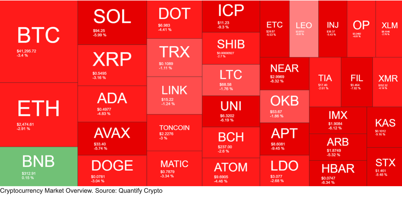 Crypto Markets Shed $50 Billion as Bitcoin Price Dumps to Monthly Lows (Market Watch) image 1