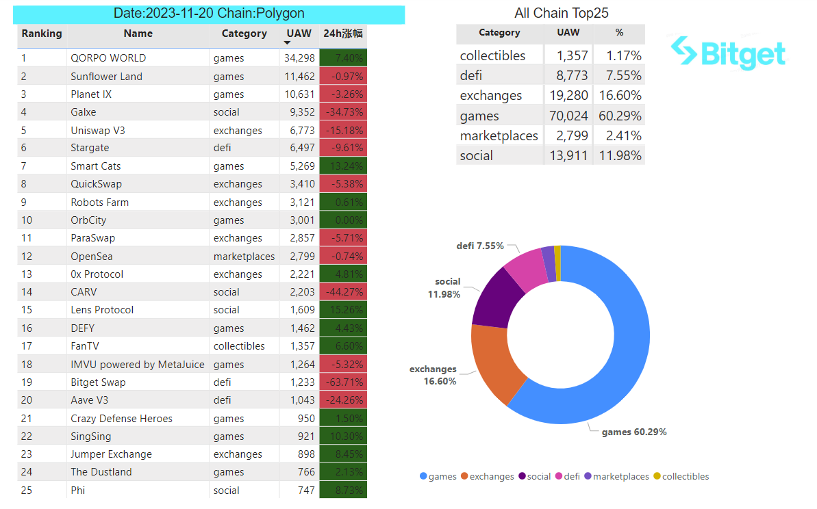 Bitget Research: BTC Reclaims US$37,000, Polygon Inscription Remains Popular image 30