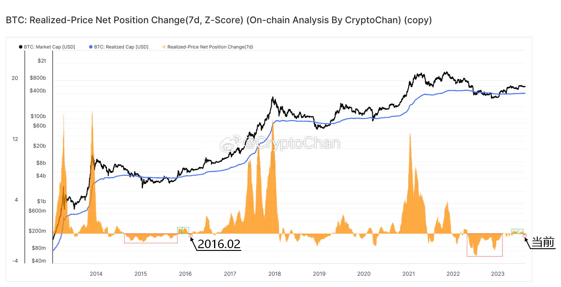 CryptoChan:BTC已实现市值,揭示资本流入/流出的基础链指标 image 0