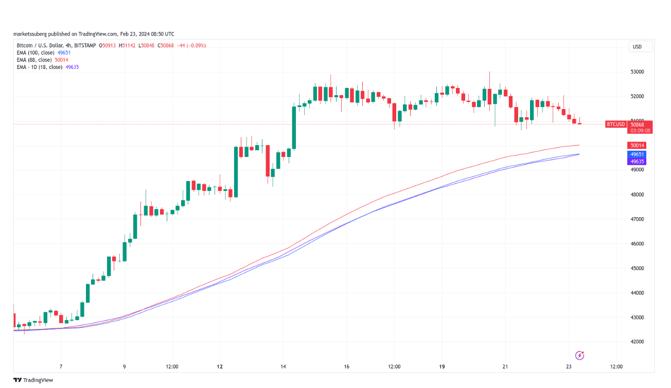 Bitcoin ETF inflows recover as BTC price nears key $50K support image 2