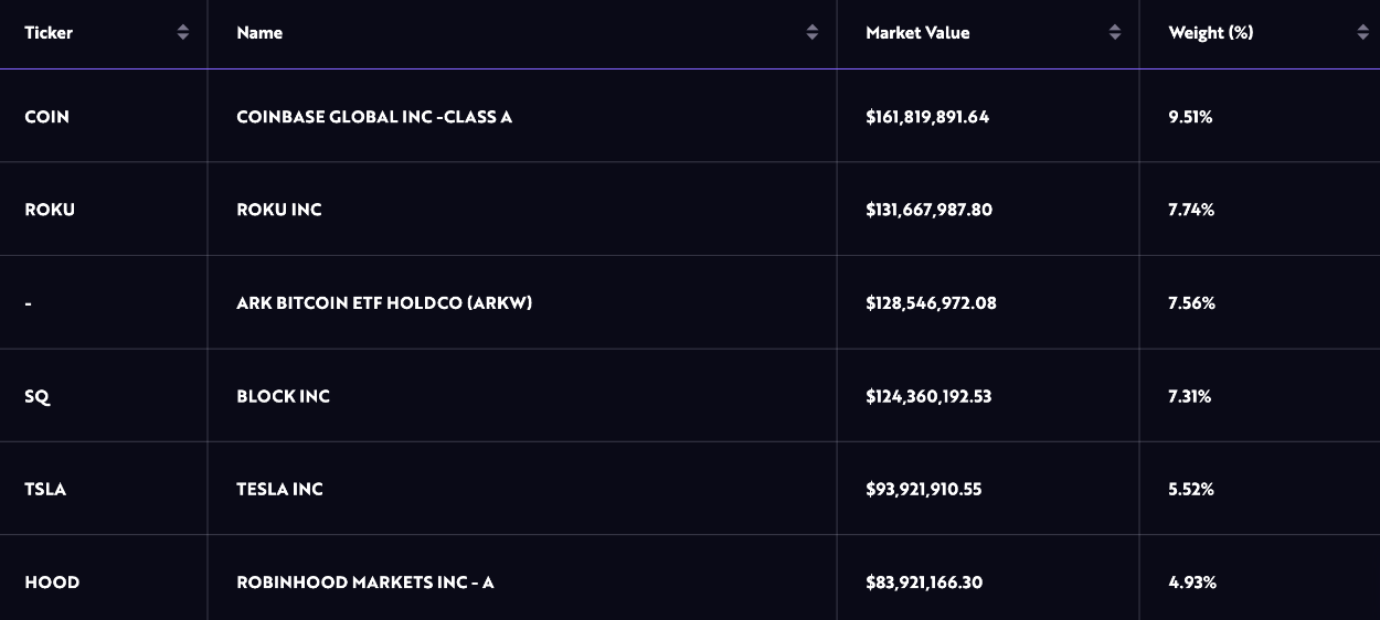 ARK dumps first Coinbase and Robinhood shares since January image 1