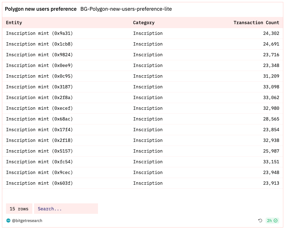 Bitget Research: MicroStrategy Purchases Another 16,130 BTC, U.S. Core PCE in October Reaches Lowest Level Since April 2021 image 14