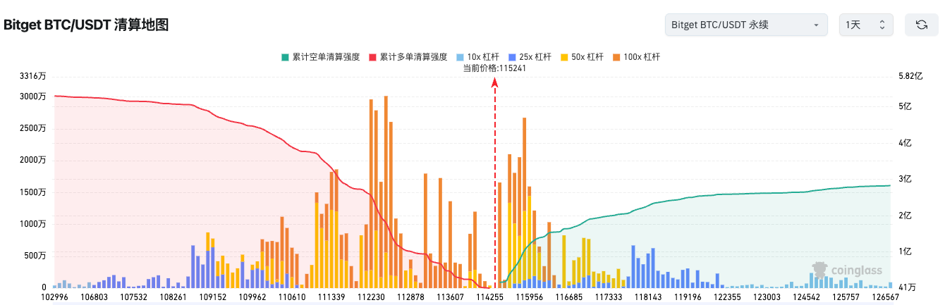 Bitget Täglicher Morgenbericht (27. Oktober)|JPMorgan unterstützt BTC und ETH als Kreditsicherheiten; Bessent: Die USA erwägen keine zusätzlichen 100% Zölle auf China mehr; Michael Saylor deutet an, weitere Informationen über zusätzliche Käufe bekannt zu geben image 1