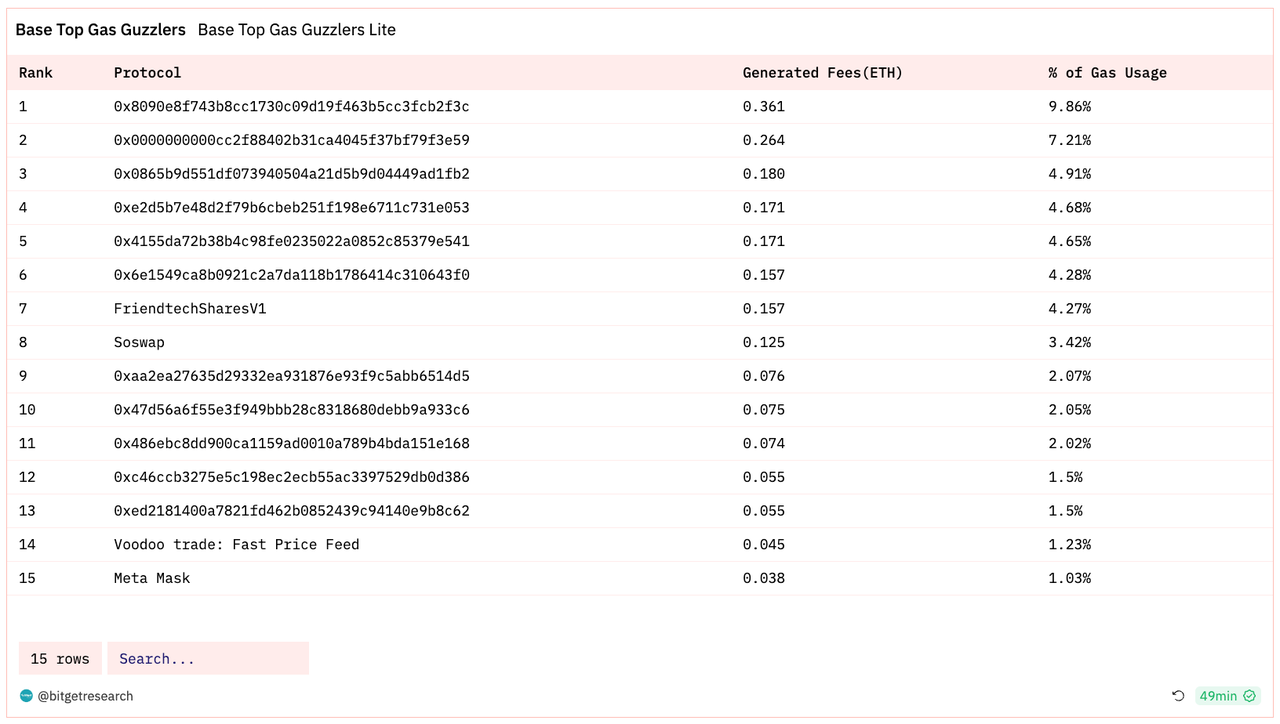 Bitget Research: USDT Total Market Cap Surpasses US$87 Billion Setting New High, BRC-20 Sector Continues Strong Performance image 40