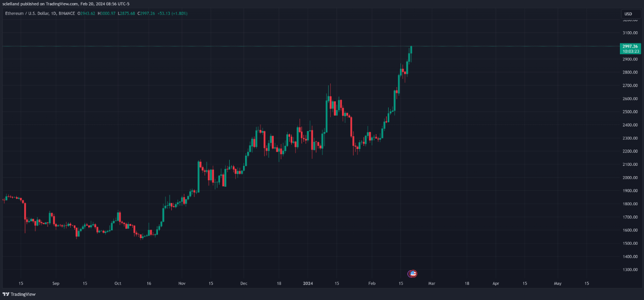 Ethereum (ETH) price hits $3K for the first time since 2022 image 0