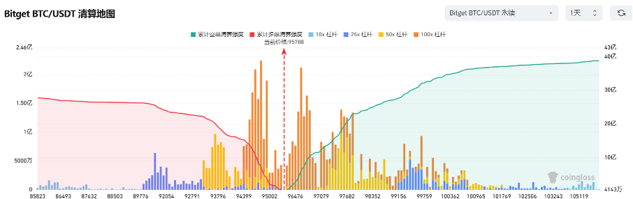 Bitget每日早报(12.27)｜以太坊联创Vitalik成Moo Deng养父，鲸鱼正在积累BTC image 6