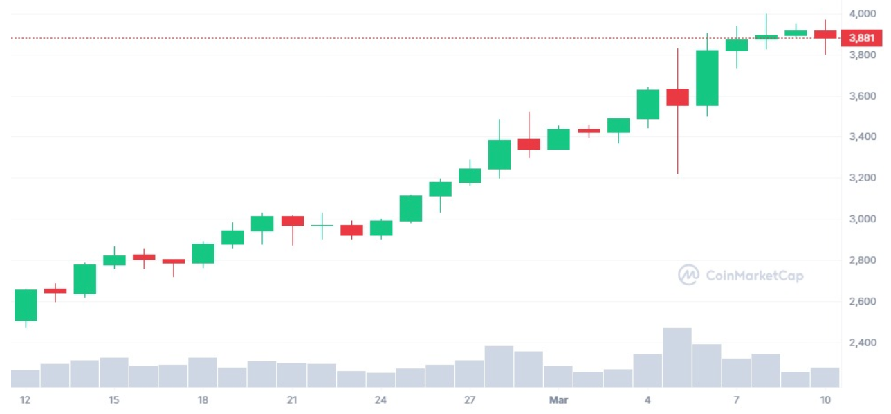 Ethereum’s Dencun upgrade to launch in 2 days: Here’s why it matters image 1