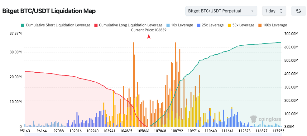 Bitget Daily Digest (Nov 4)｜Crypto Liquidations Top $1.2B; EU Plans for Unified Crypto Regulation; Balancer Suffers $120M Cyber Attack image 1