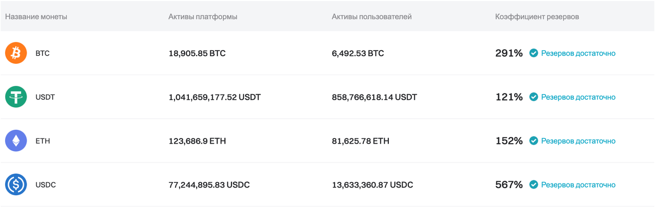 Bitget обновила доказательство резервов на август 2024 г. image 0