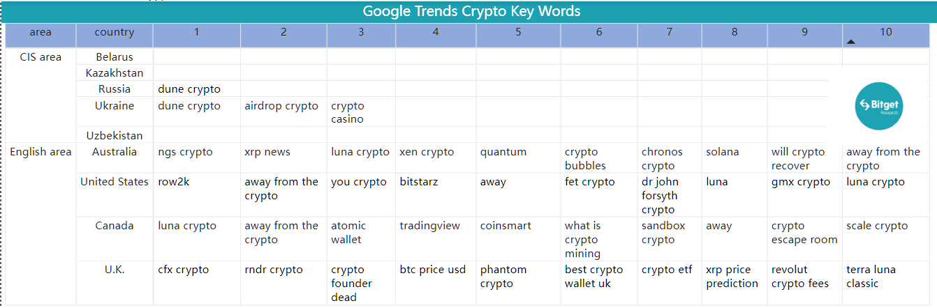 Bitget Research: Mainstream Assets Fluctuate Downwards, Certain Memecoins and New ERC Protocols Offer Some Hype Opportunities image 38