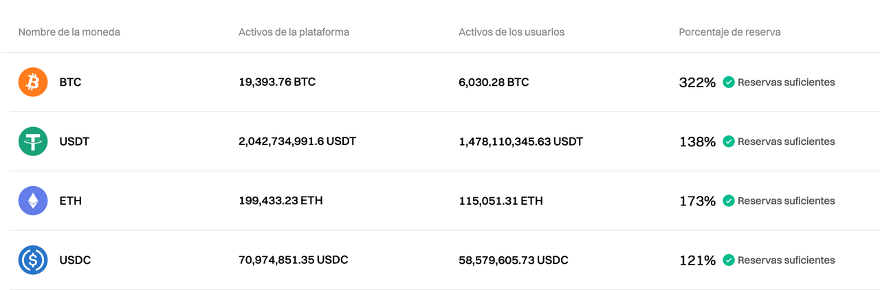 Bitget ha actualizado la Prueba de Reservas de febrero de 2025 image 0