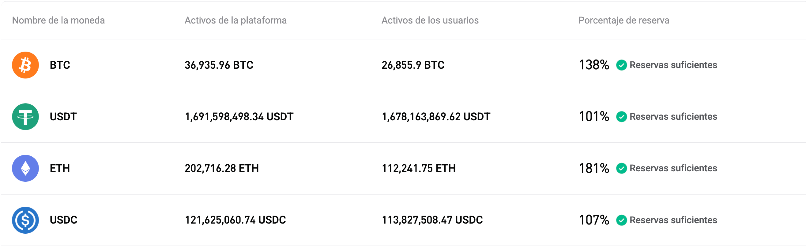 Bitget publica la Prueba de Reservas de julio de 2026 (n° 44)