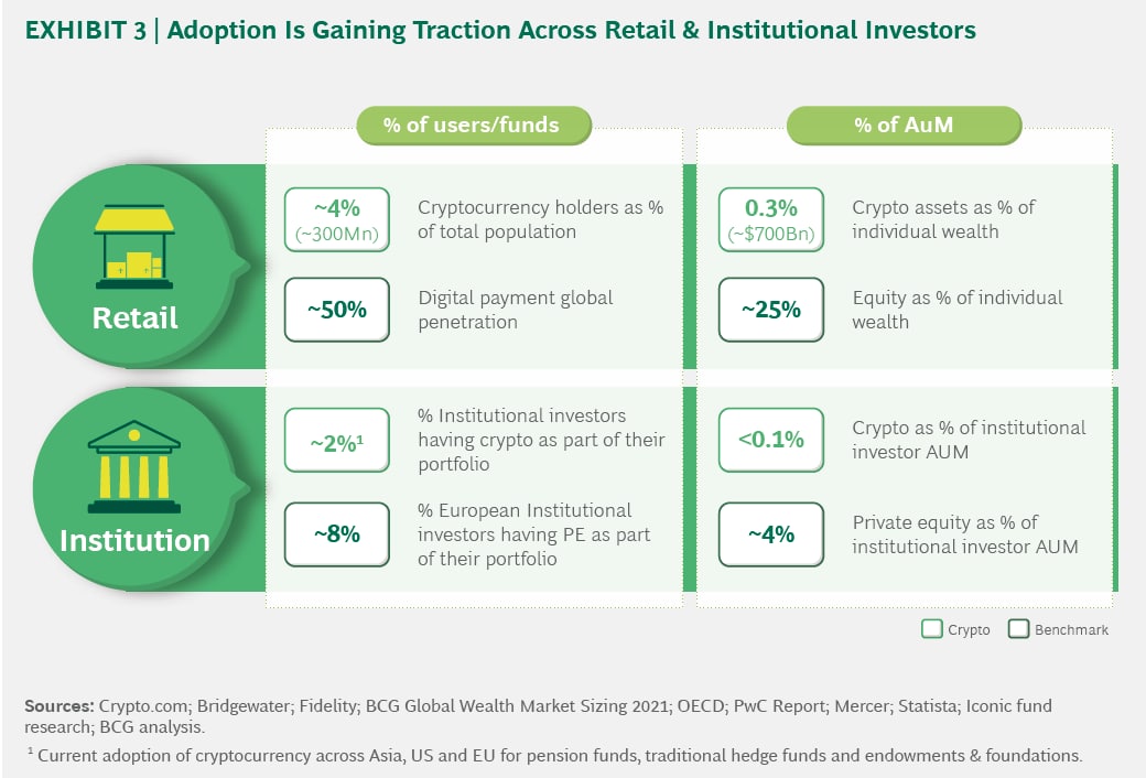 Crypto is Still in Its Early Days, Expected to Reach 1 Billion Users in 2030 image 0