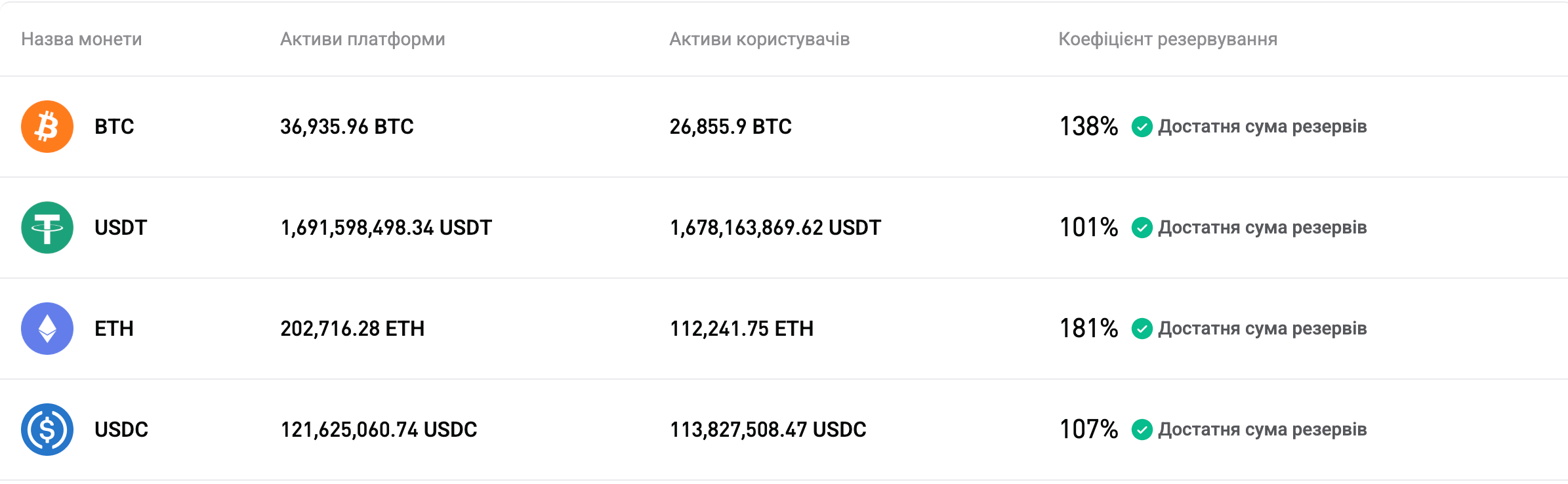 Bitget випустила Звіт про підтвердження резервів за липень 2026 року (випуск №44)
