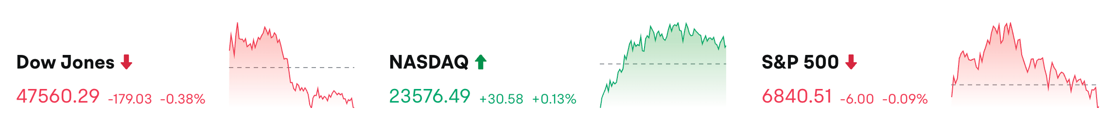 Laporan Harian Bitget (10 Desember)｜1.38 miliar LINEA akan dibuka hari ini; Crypto Market mengalami likuidasi senilai 432 juta dolar AS di seluruh jaringan, posisi short dilikuidasi sebesar 308 juta dolar AS; Trump akan memulai putaran terakhir wawancara calon Ketua Federal Reserve minggu ini image 0
