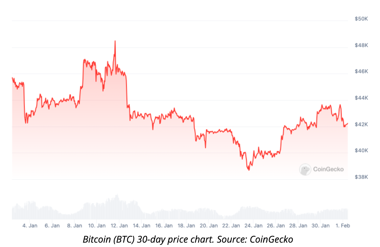 9 spot Bitcoin ETFs added 142K BTC in January, GBTC dumped 132K image 0