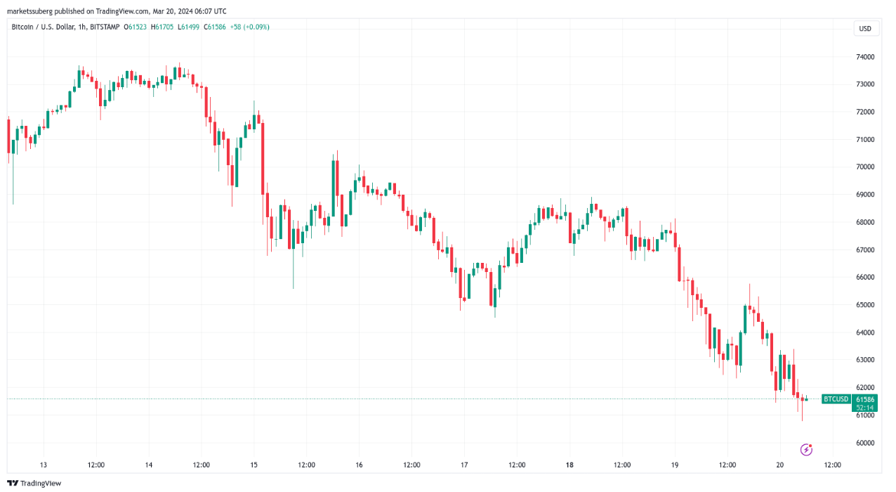 BTC price dip hits 17.5% as week's Bitcoin ETF net outflows near $500M image 0