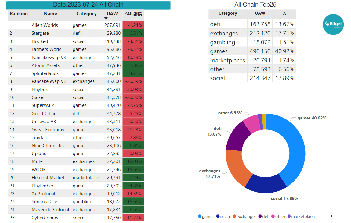 Bitget Research: Bot Sector Shows Significant Wealth Effect, Bitget Globally First To Launch BOT Trading Section image 22