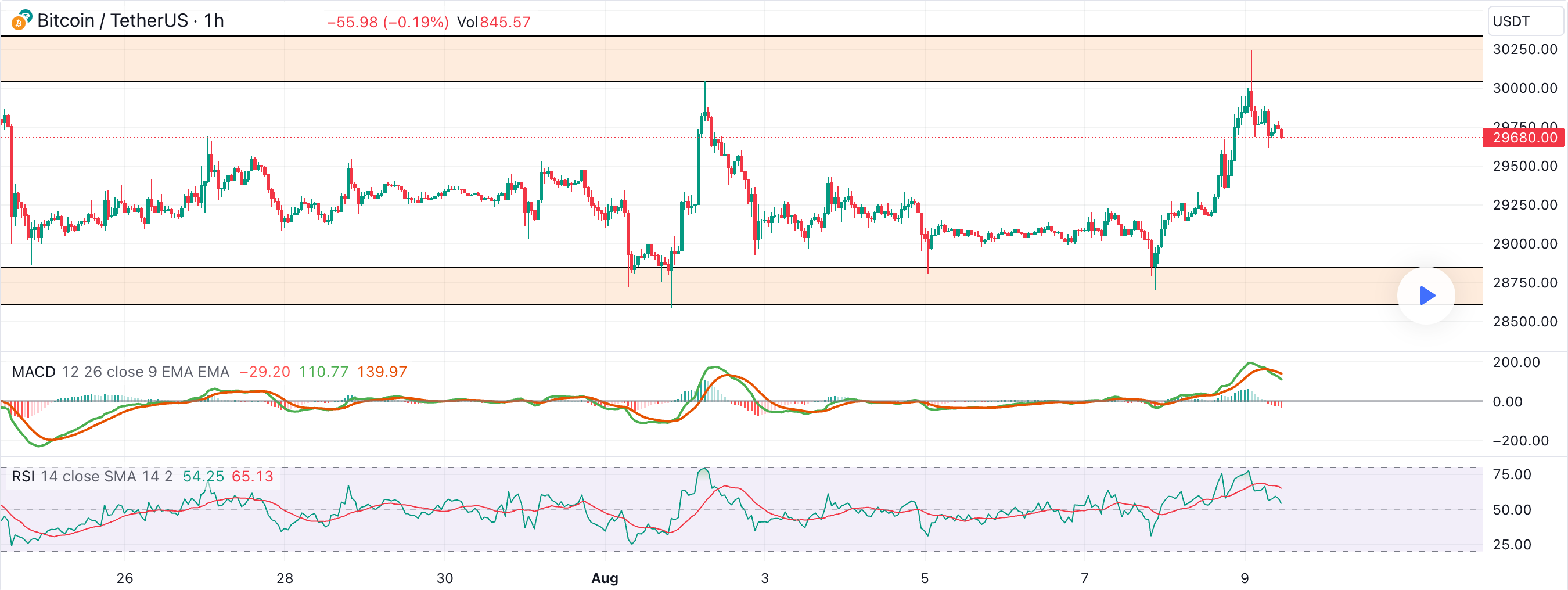 行情分析精选 ｜$BTC image 0