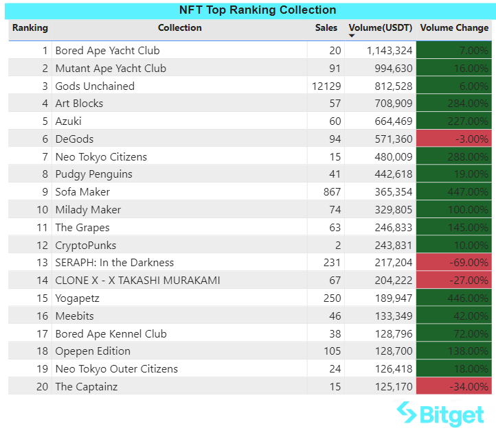 Bitget Research: Blur Opens Season 2 Airdrop Claims, XONE Completes Minting and Tops ETH Chain Gas Consumption Chart image 7