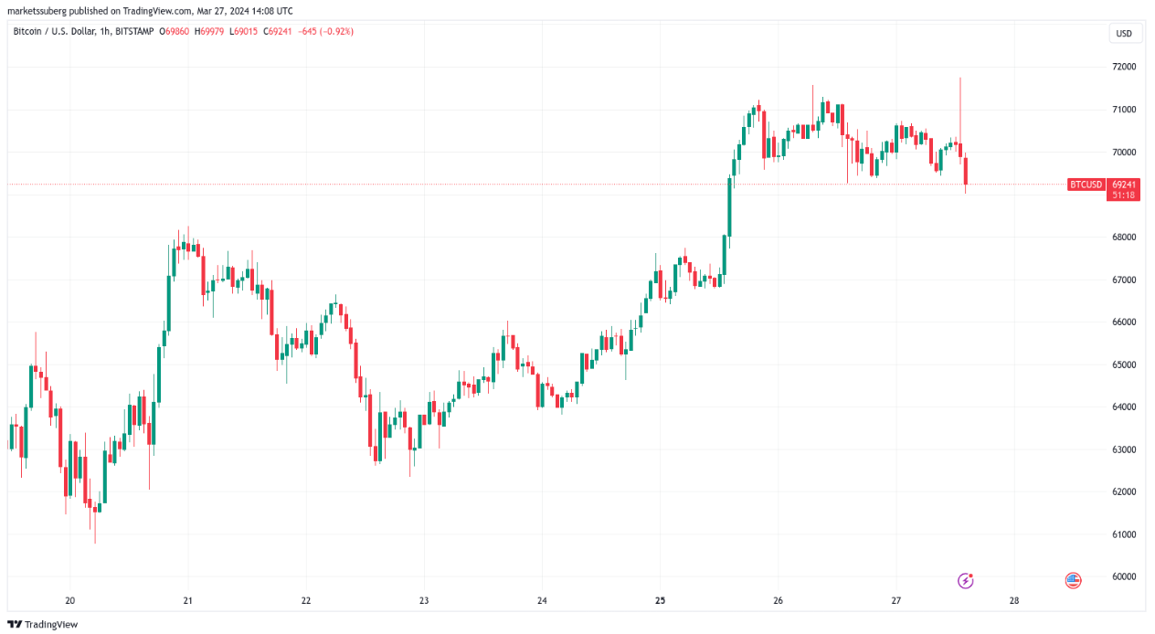 BTC price nears 2-week highs as volatility clears Bitcoin sell orders image 0