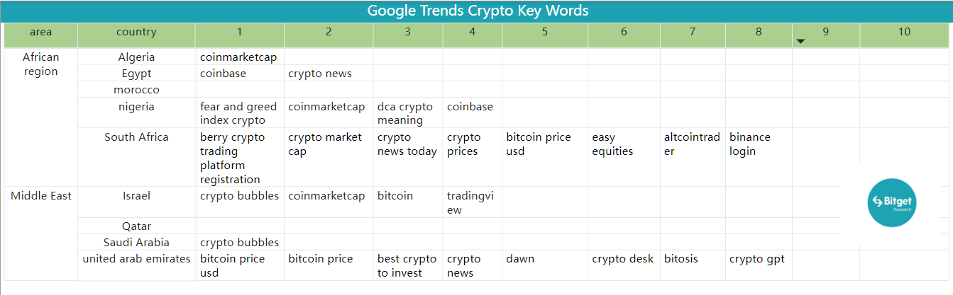 Bitget Research: BTC Pulls Back Short-Term After Breaking New High, Market Awaits US March CPI Release on April 12 image 42