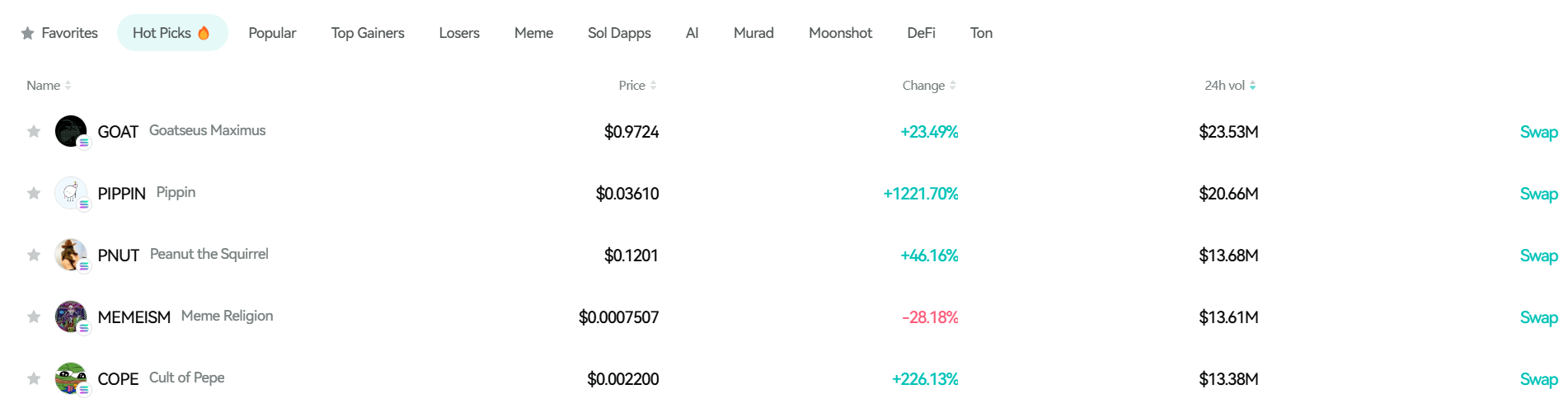 Bitget Daily Digest | BTC hits new all-time high, DOGE and other dog-themed memecoins show impressive performance (November 11) image 3