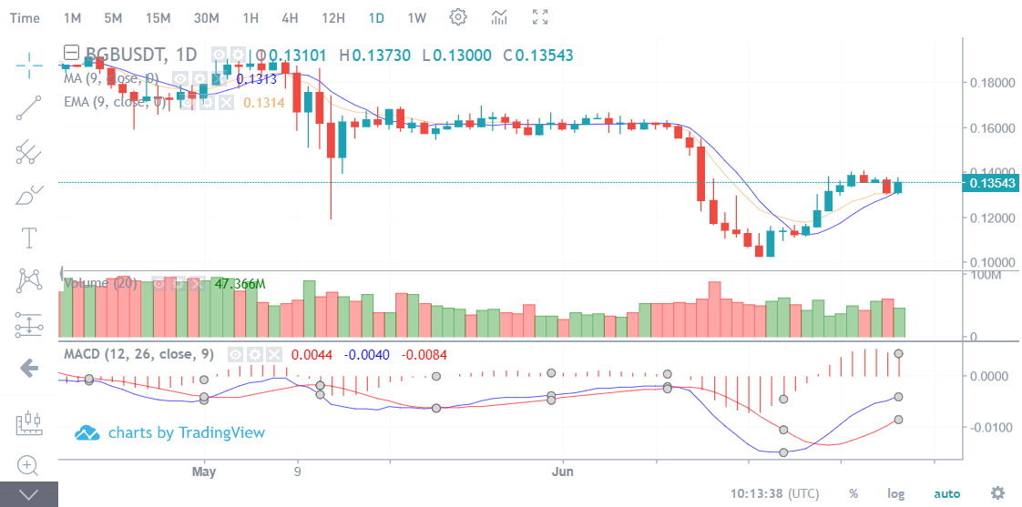 Trading 101: Technical Analysis Explained image 3