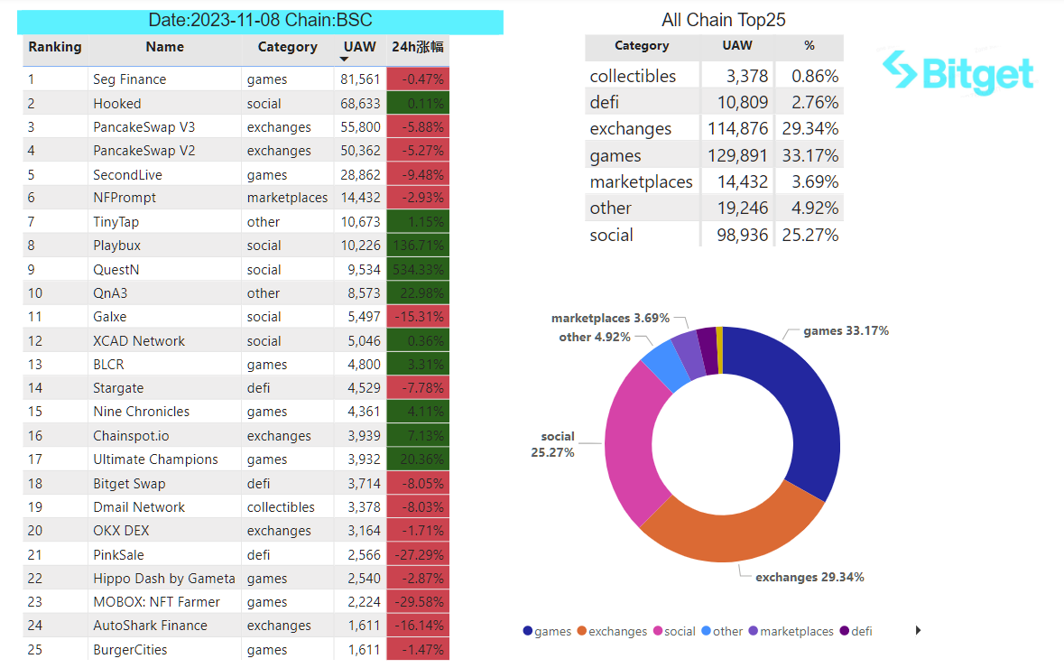 Bitget Research: Bitcoin Ecosystem Remains Hot, Circle Considers Going Public in Early 2024 image 29