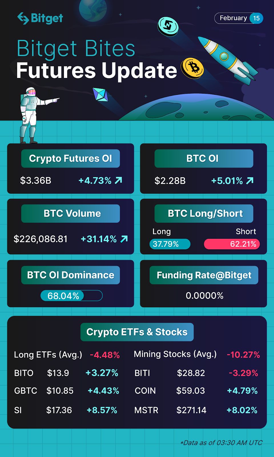 Bitget Bites (February 15, 2023) image 1