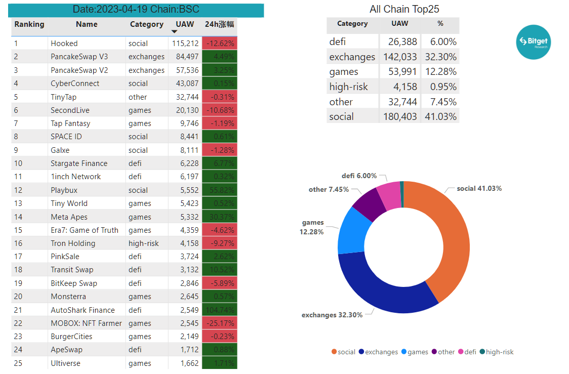 Bitget Research: Meme Sector Remain Hot, PEPE and Other Memecoins Experience Over 100% Daily Increase Following Bitget Listing image 23