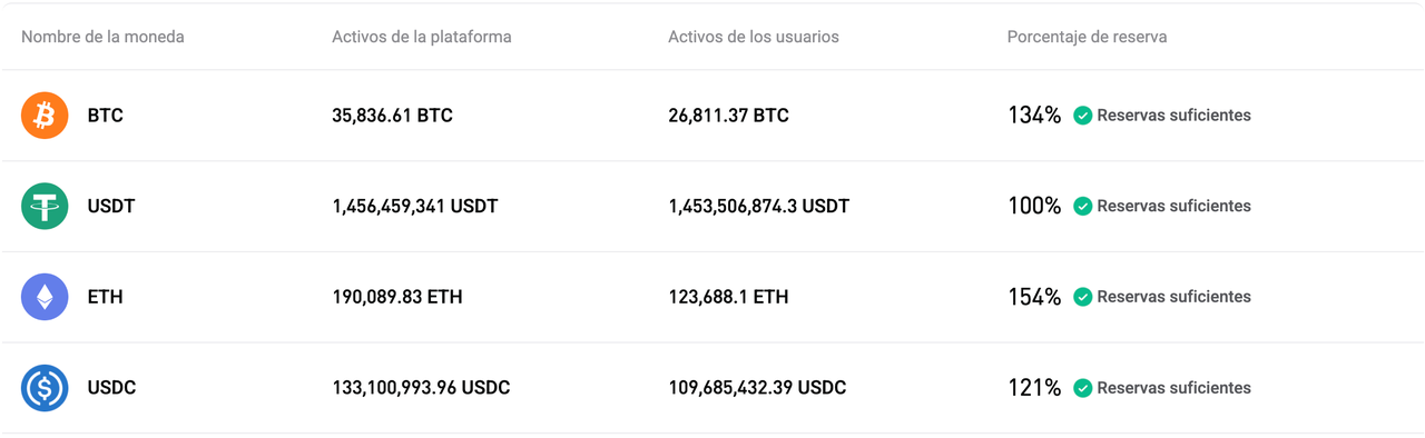 Bitget publica la Prueba de Reservas de agosto de 2026 (n° 45)