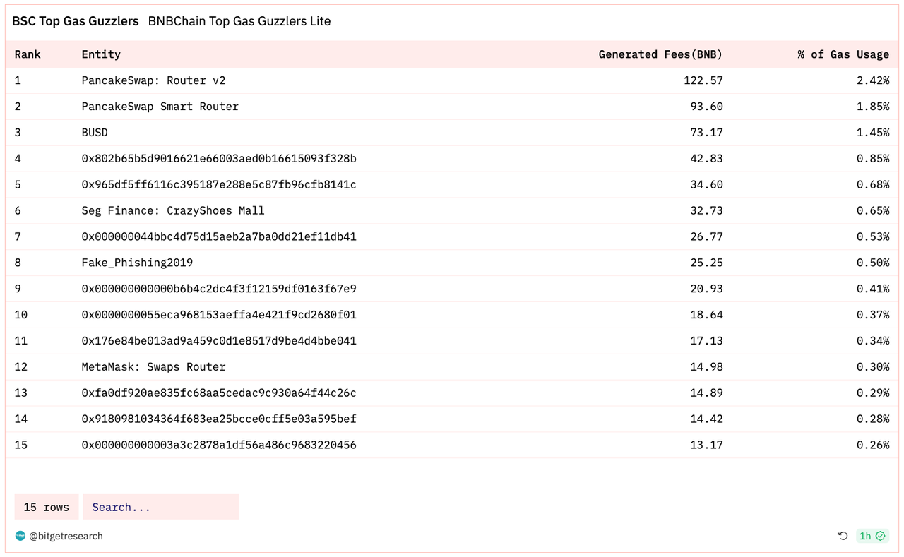 Bitget Research: Blur Opens Season 2 Airdrop Claims, XONE Completes Minting and Tops ETH Chain Gas Consumption Chart image 37