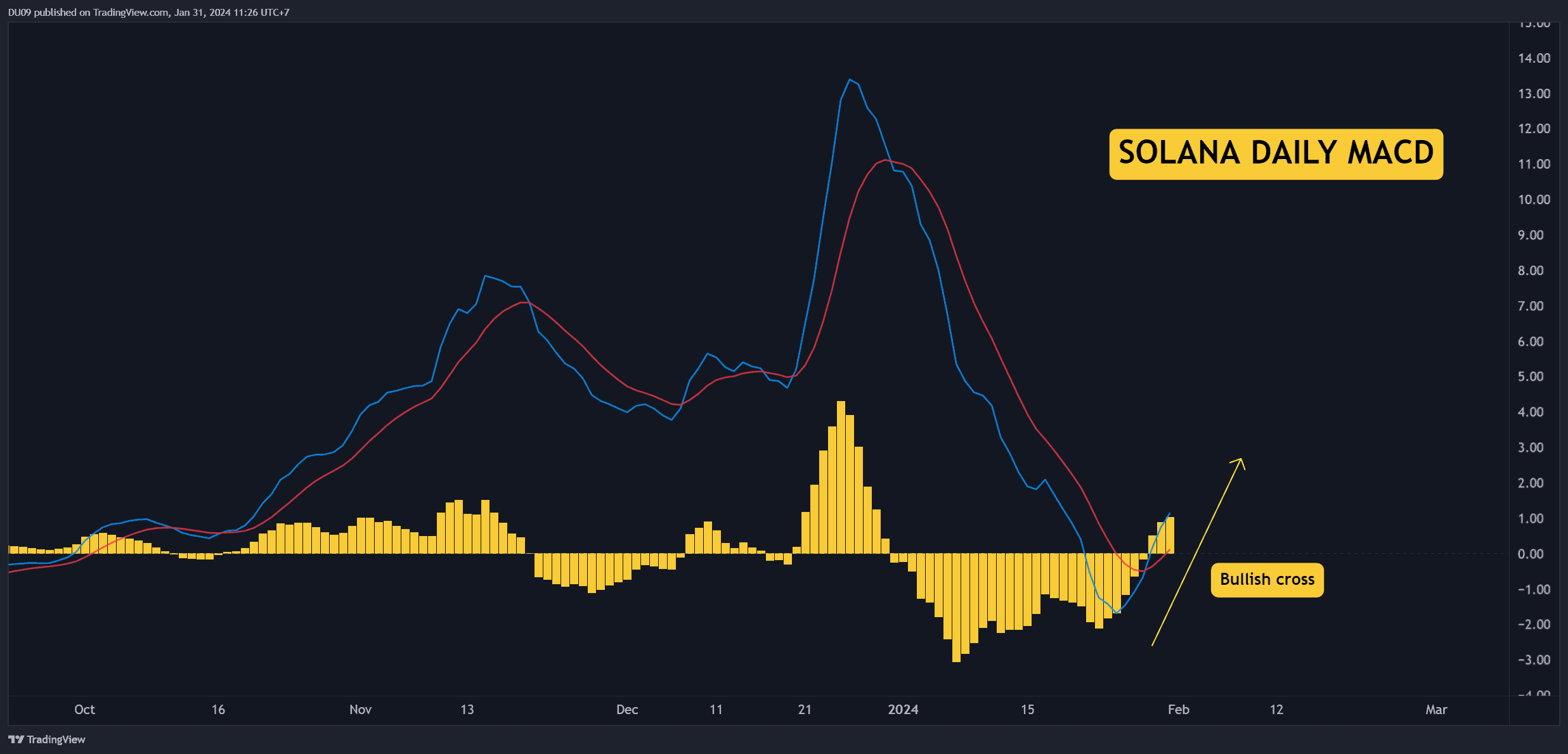 SOL Explodes by 20% Weekly, Is a Breakout Imminent? Three Things to Watch (Solana Price Analysis) image 2