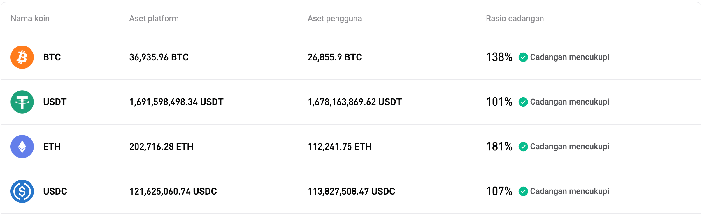 Bitget merilis Proof of Reserves bulan Juli 2026 (edisi ke-44)