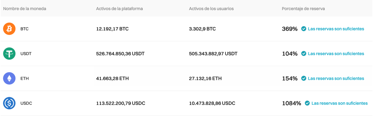 Bitget ha actualizado su Prueba de Reservas para enero de 2024 image 0