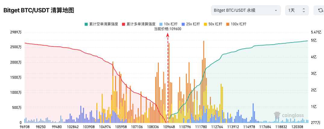 Bitget kunlik ertalabki yangiliklari (31-oktabr) | AQSh spot bitcoin ETF kecha 490 million dollar sof chiqimga ega bo‘ldi; Bitwise SOL ETF birinchi kunda deyarli 70 million dollar kirim oldi; Ethereum Foundation institutsional versiya Ethereum veb-saytini ishga tushirdi image 1