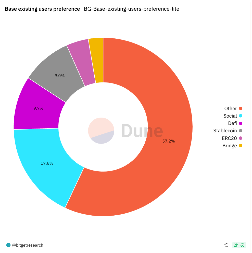 Bitget Research: Blur Opens Season 2 Airdrop Claims, XONE Completes Minting and Tops ETH Chain Gas Consumption Chart image 25