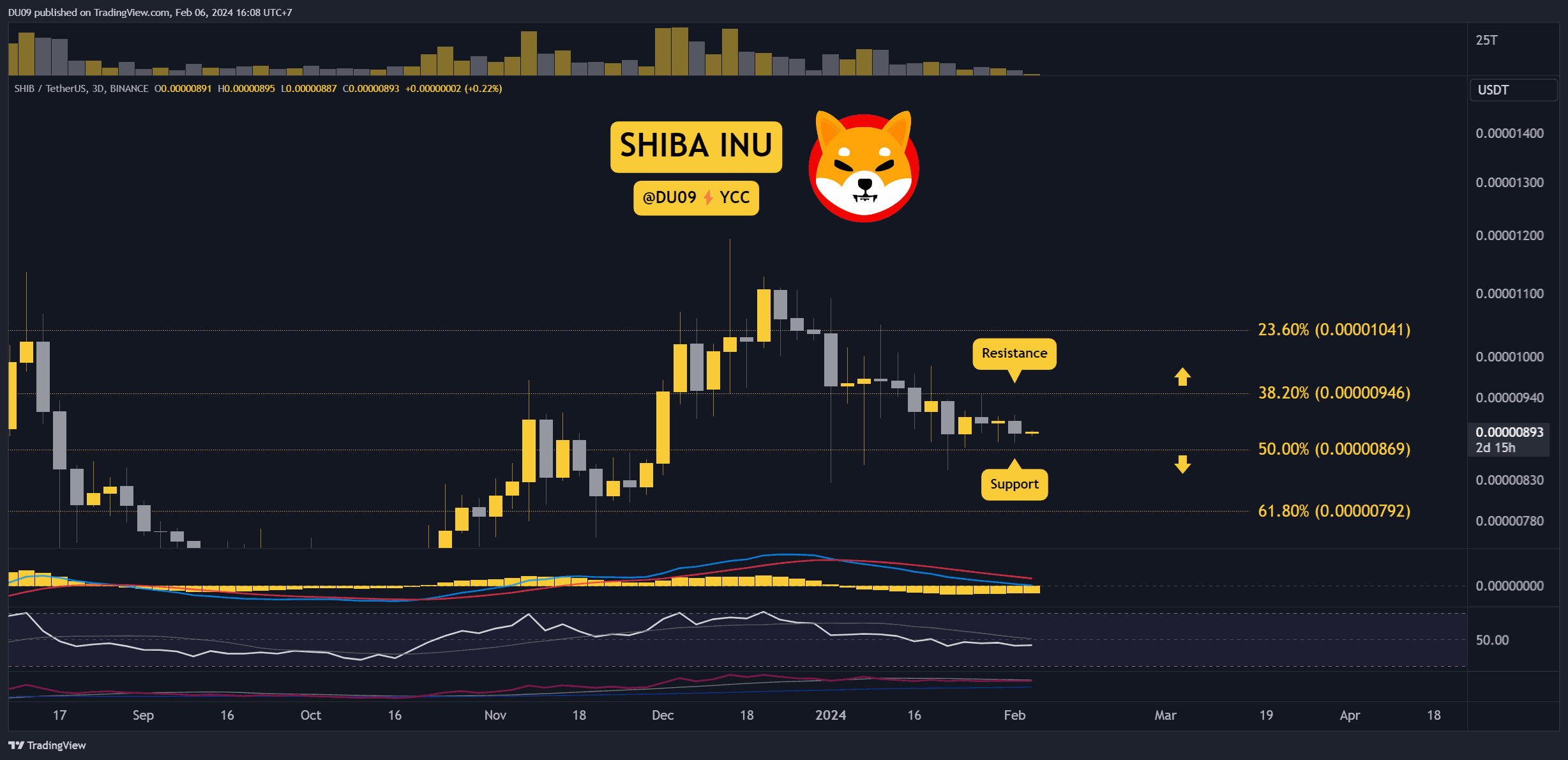 Is SHIB Preparing for a Massive Move? Three Things to Watch This Week (Shiba Inu Price Analysis) image 1