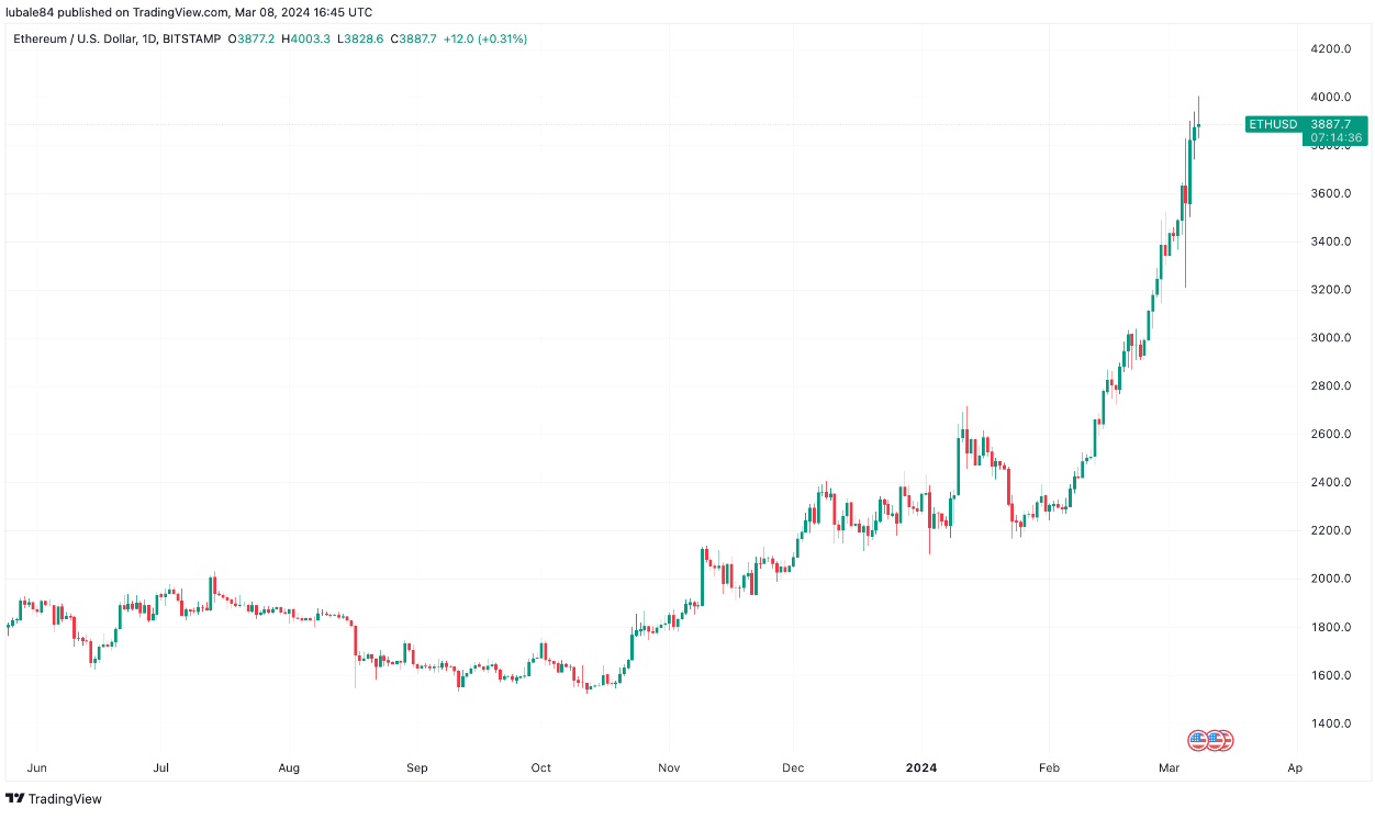 Ethereum price (ETH) hits $4,000 for the first time since 2021 image 0