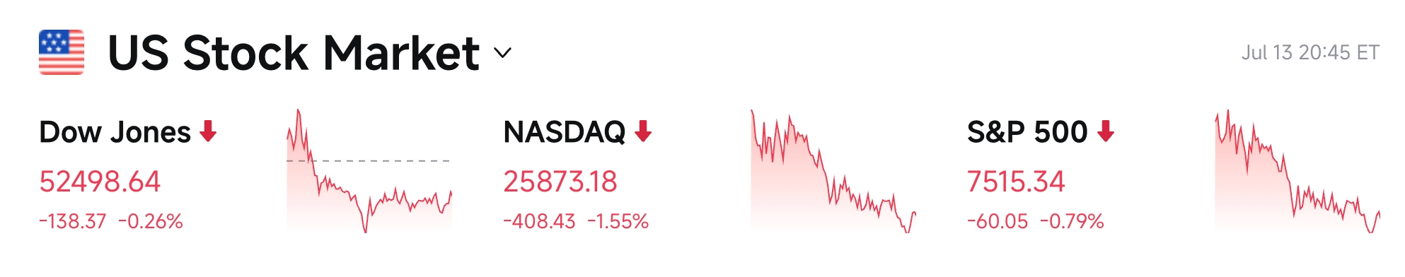 Bitget UEX 日报｜中东战火升级推升通胀担忧；AI芯片股回调拖累美股；苹果逆市新高凸显防御 image 2