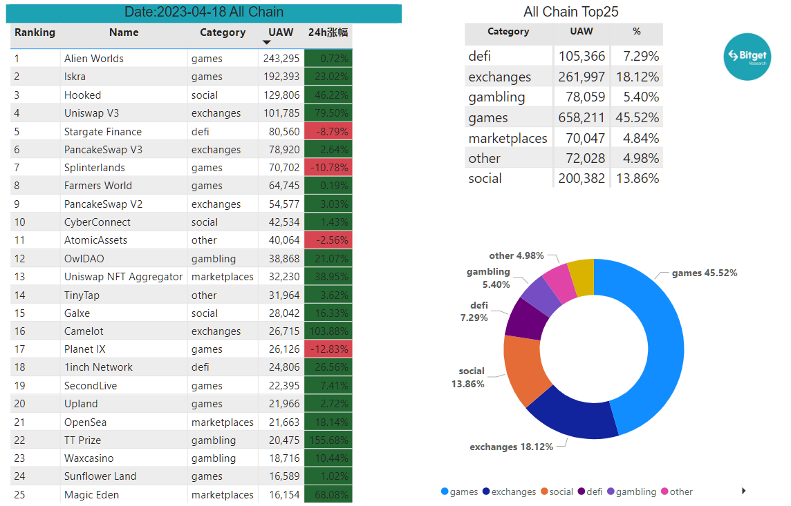 Bitget Research: Meme Becomes the Hottest Sector in the Market, AIDOGE, PEPE, and WOJAK Skyrocket in Turn image 21