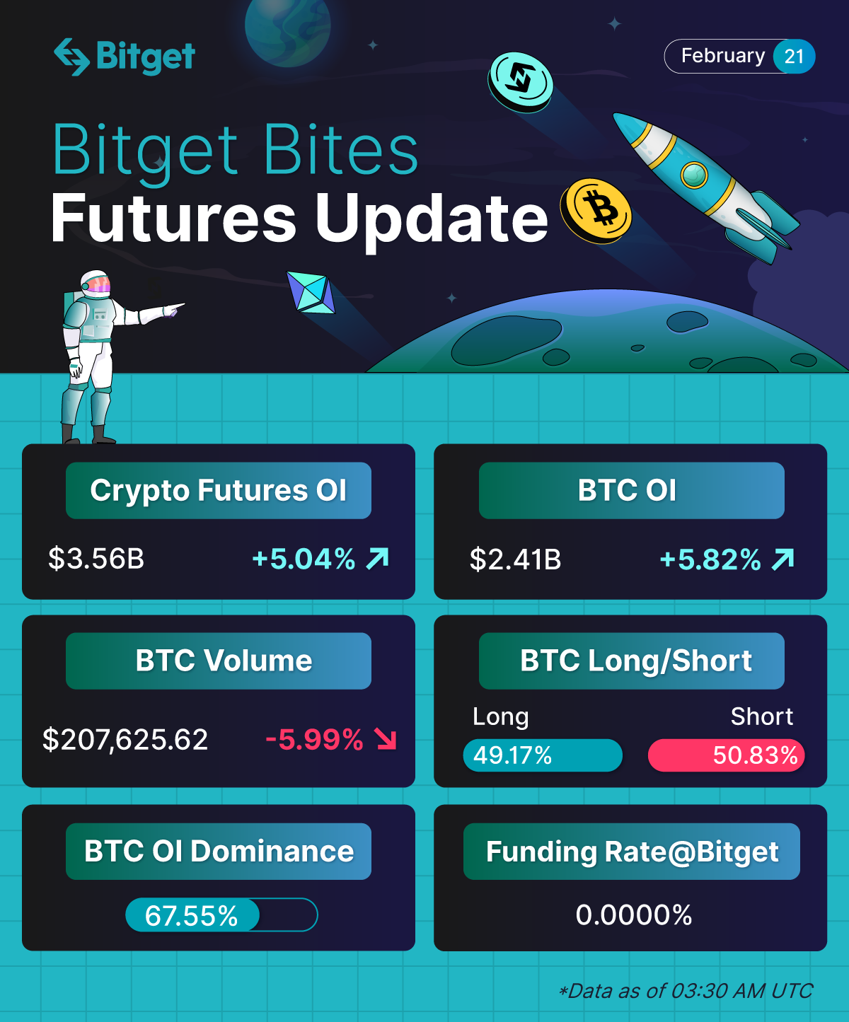 Bitget Bites (February 21, 2023) image 1