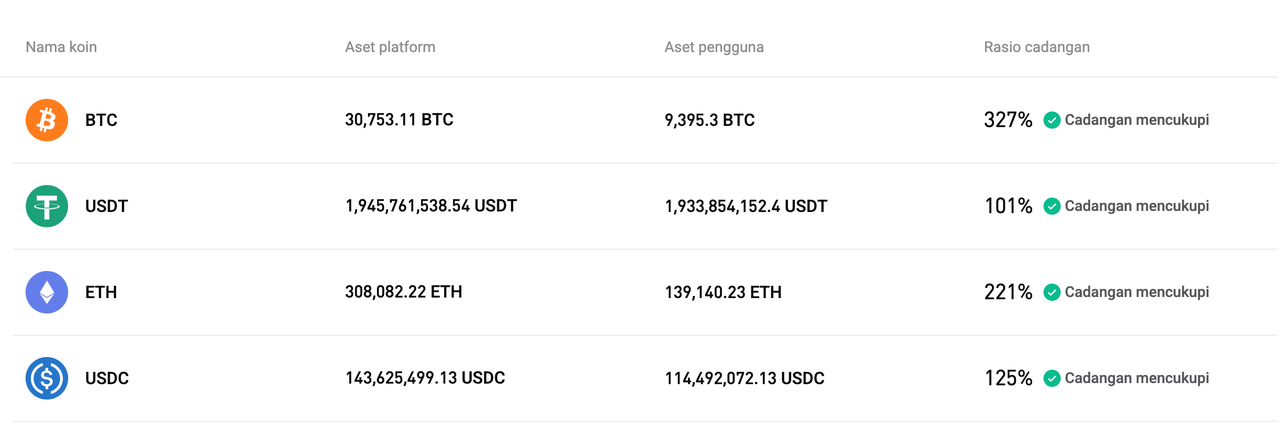 Bitget telah memperbarui Proof of Reserves untuk bulan September 2025 image 0