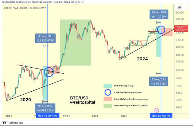 'Pre-halving top' due soon? 5 things to know in Bitcoin this week image 4