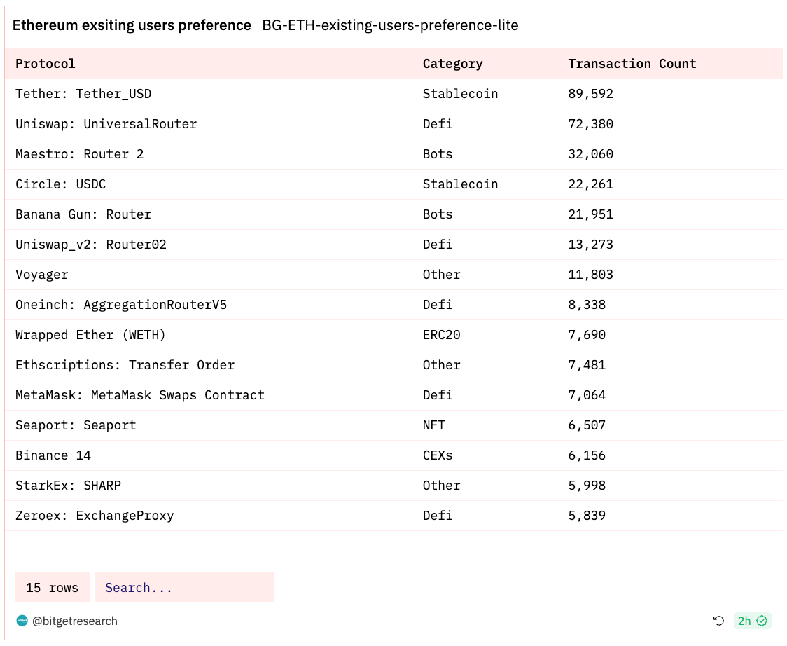 Bitget Research: Celestia Token Launch Boosts the Cosmos Ecosystem, Crypto Market Consolidates in Narrow Range Awaiting November FOMC Meeting image 4