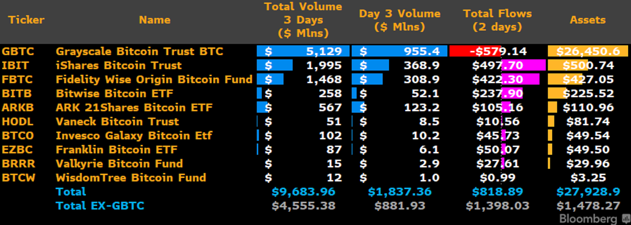 Bitcoin spot ETF volumes pass 'insane' $10B as GBTC sales seen slowing image 0