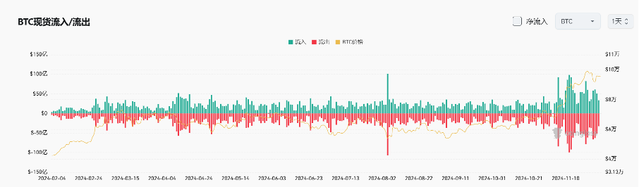 Bitget每日早报｜市场普涨，DeFi 复苏且链上活动增加【11月29日】 image 8