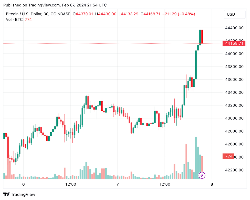 Bitcoin breaks above $44k for first time since ETF market mania image 0