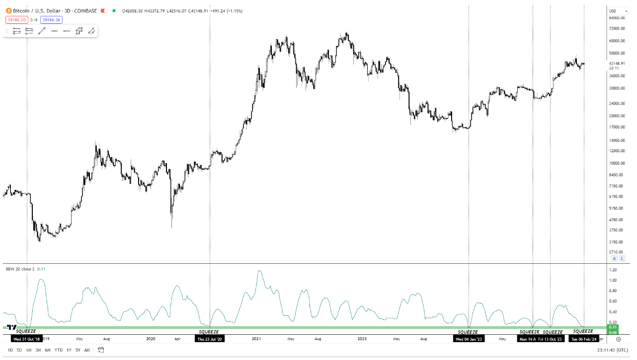 Bitcoin has '10 days max' until BTC price metric hits squeeze zone image 0